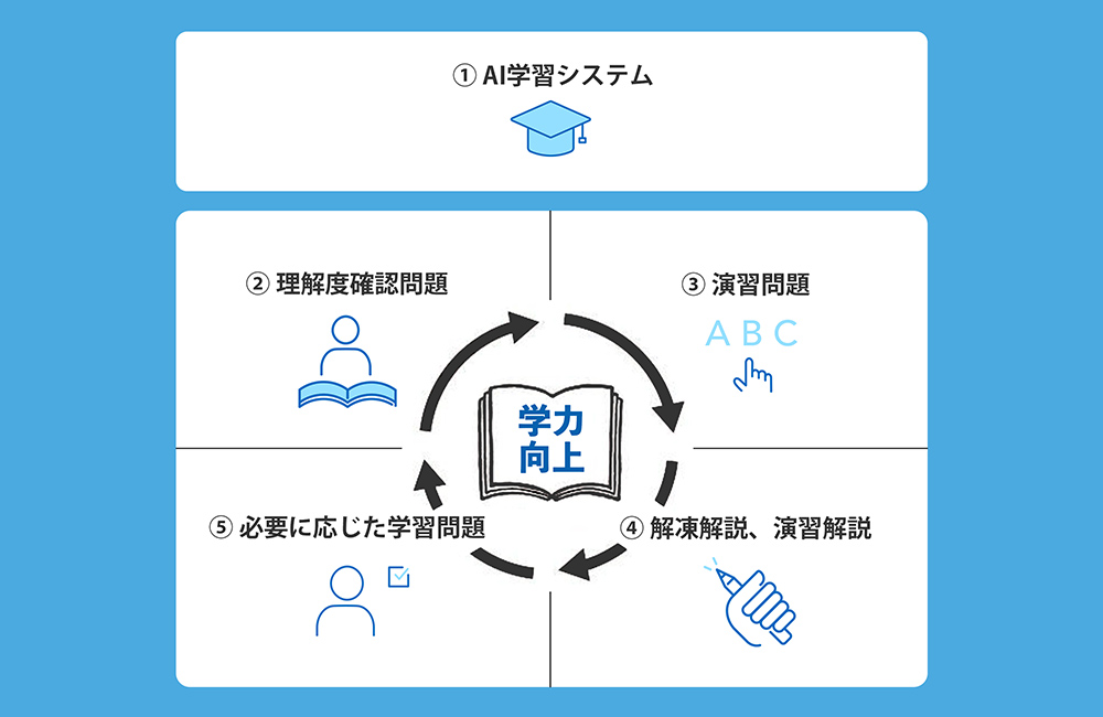 AIシステムによる繰り返し学習